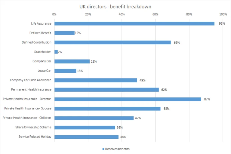 DPB-18-19-uk-directors---benefit-breakdown