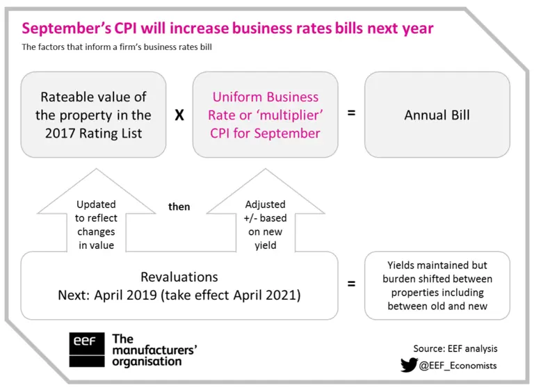 Business rates changes for tax year 2018/19 | Make UK