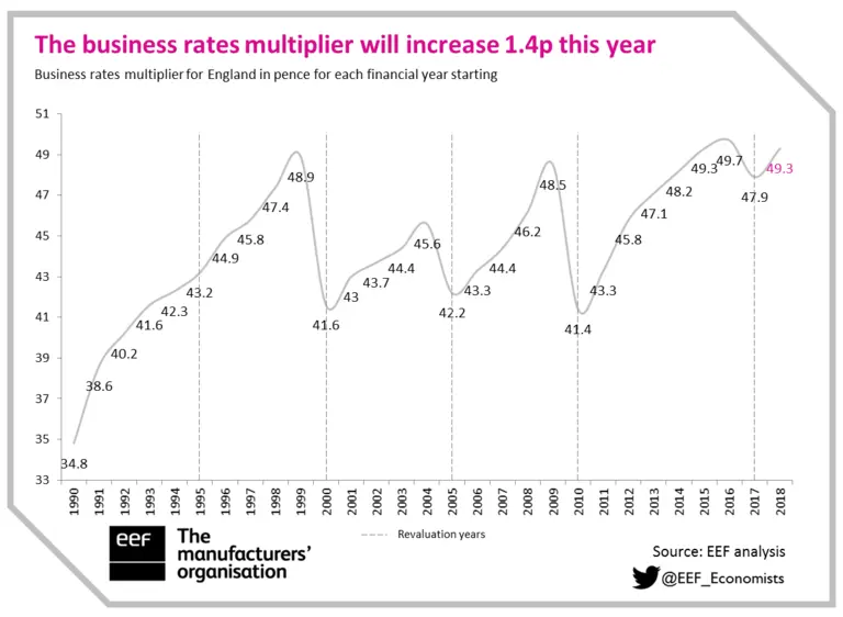 Business rates changes for tax year 2018/19 | Make UK